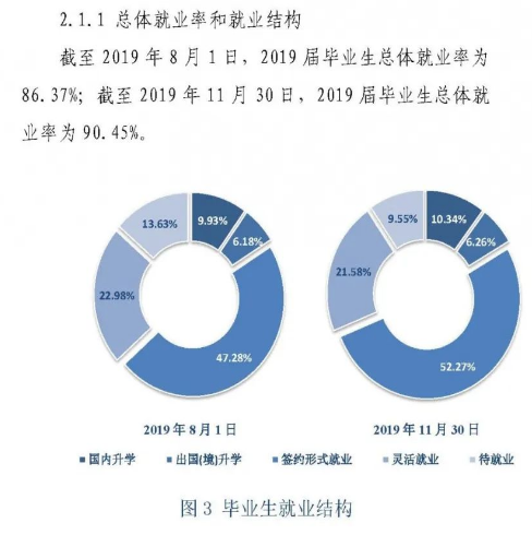 天津财经大学就业率及就业前景怎么样（来源2022届就业质量报告）