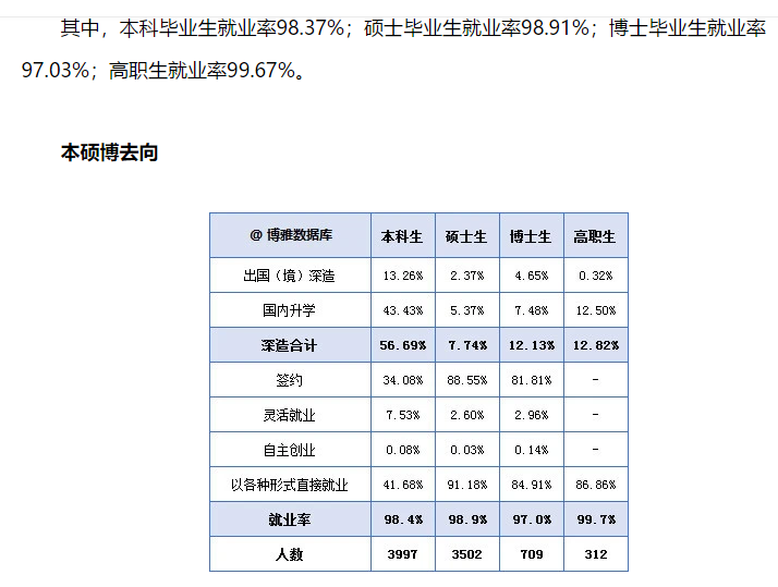 天津大学就业率及就业前景怎么样（来源2021届就业质量报告）