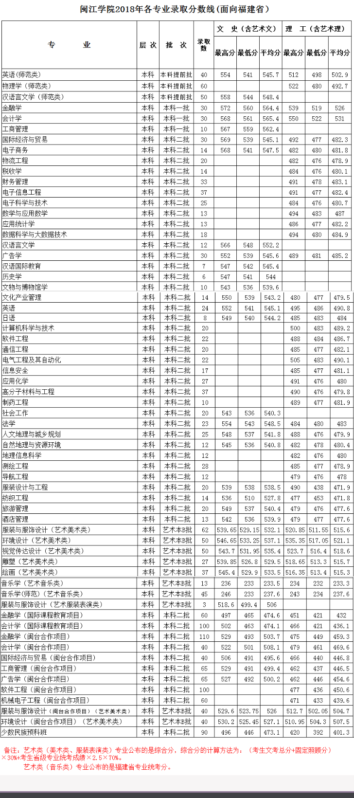 2021闽江学院艺术类录取分数线（含2019-2020历年）