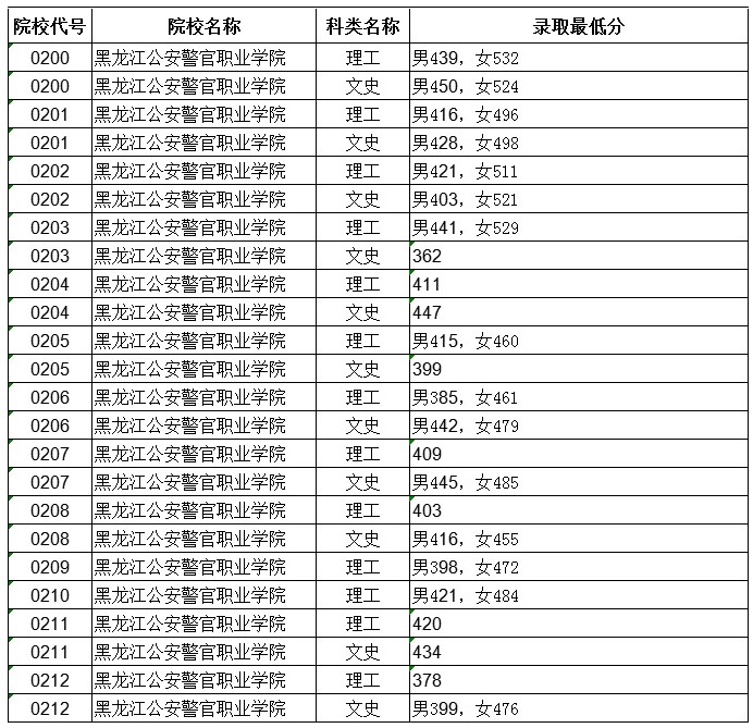 2020黑龙江公安警官职业学院录取分数线（理科-文科）