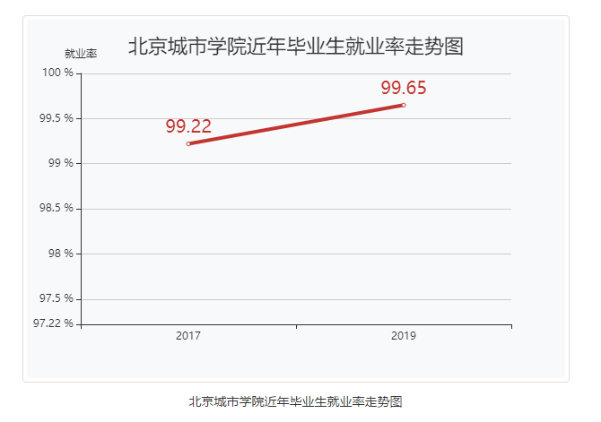 北京城市学院就业率及就业前景怎么样（来源2021-2022学年本科教学质量报告）