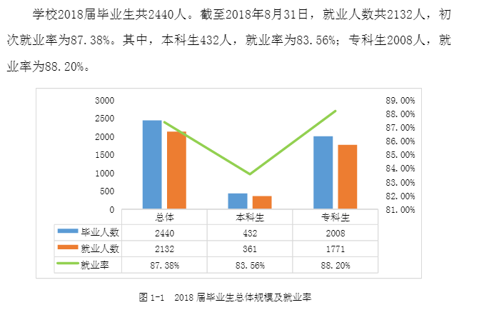 湖南医药学院就业率及就业前景怎么样（来源2022届就业质量报告）