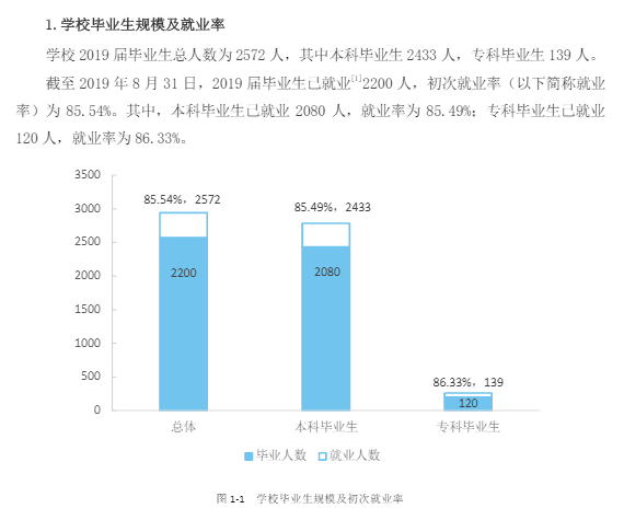 湖南女子学院就业率及就业前景怎么样（来源2022届就业质量报告）