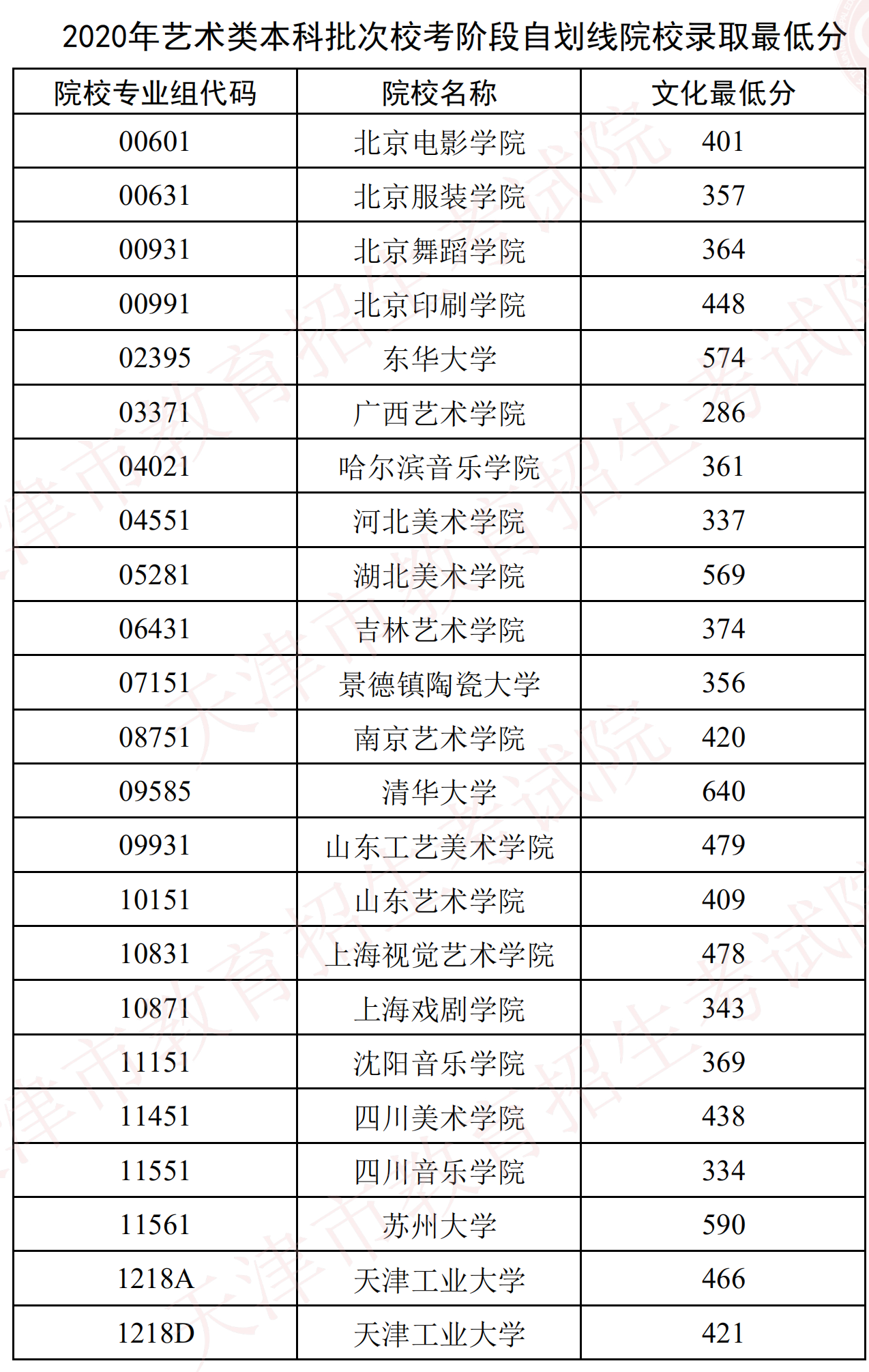 2020年天津艺术类投档分数线（校考阶段自划线-本科）