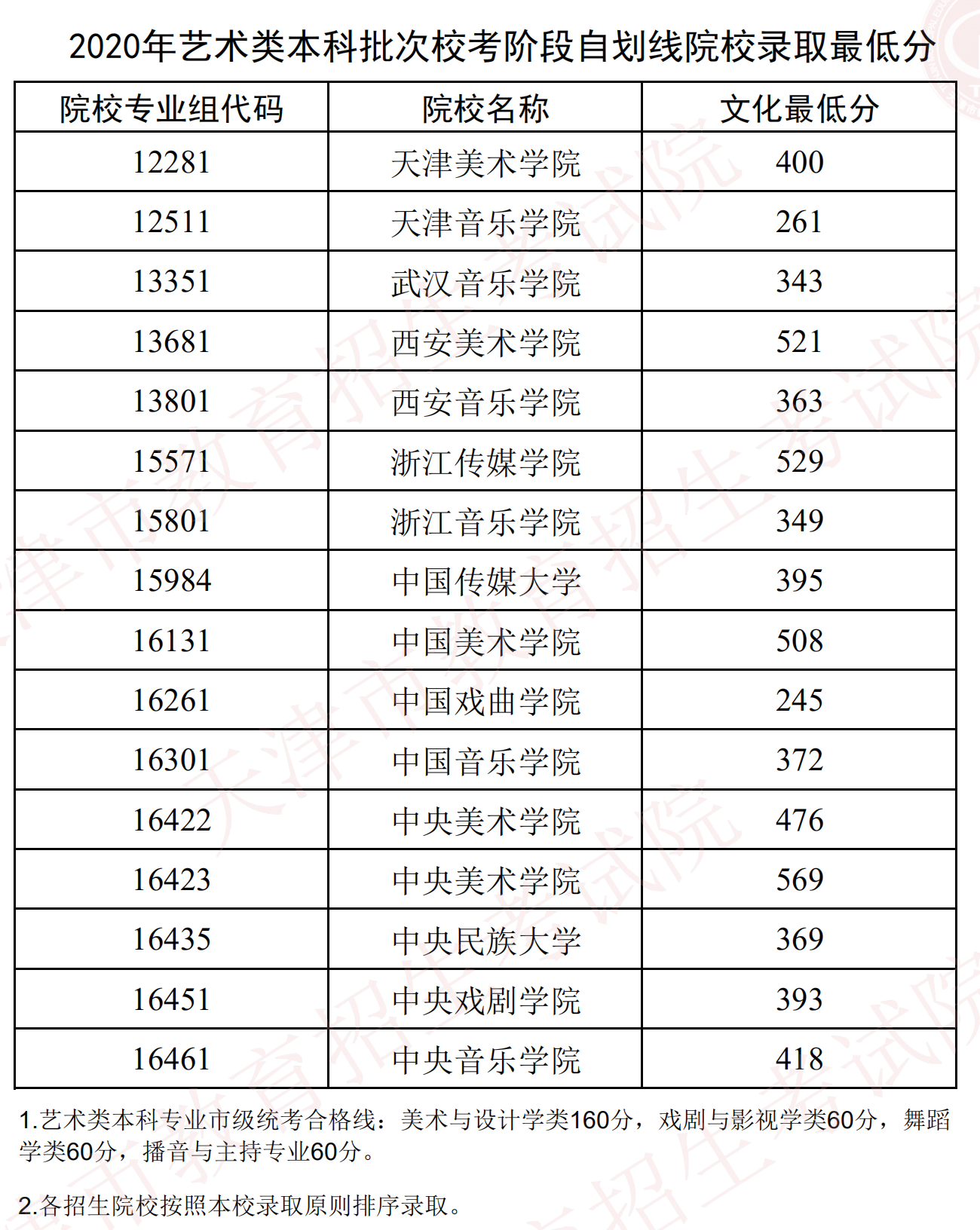 2020年天津艺术类投档分数线（校考阶段自划线-本科）