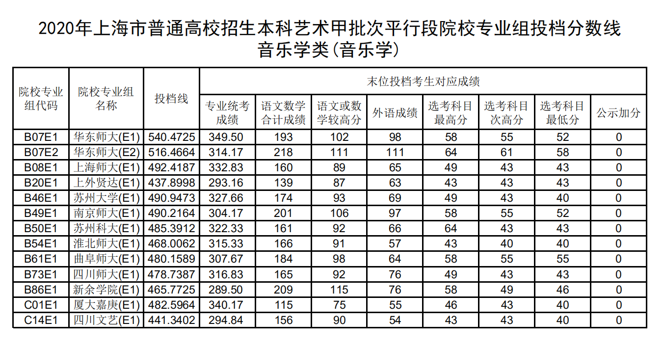 2020年上海艺术类投档分数线（本科艺术甲批次平行段）
