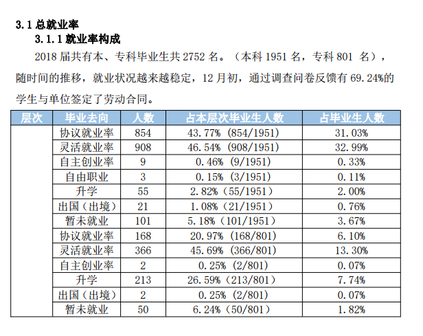 武汉学院就业率及就业前景怎么样（来源2020-2021年本科教学质量报告）