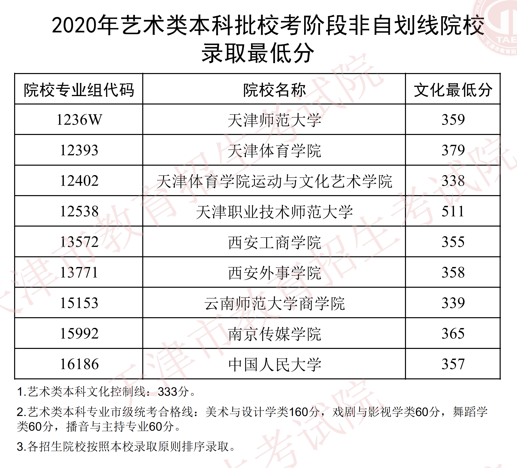 2020年天津艺术类投档分数线（校考阶段非自划线-本科）
