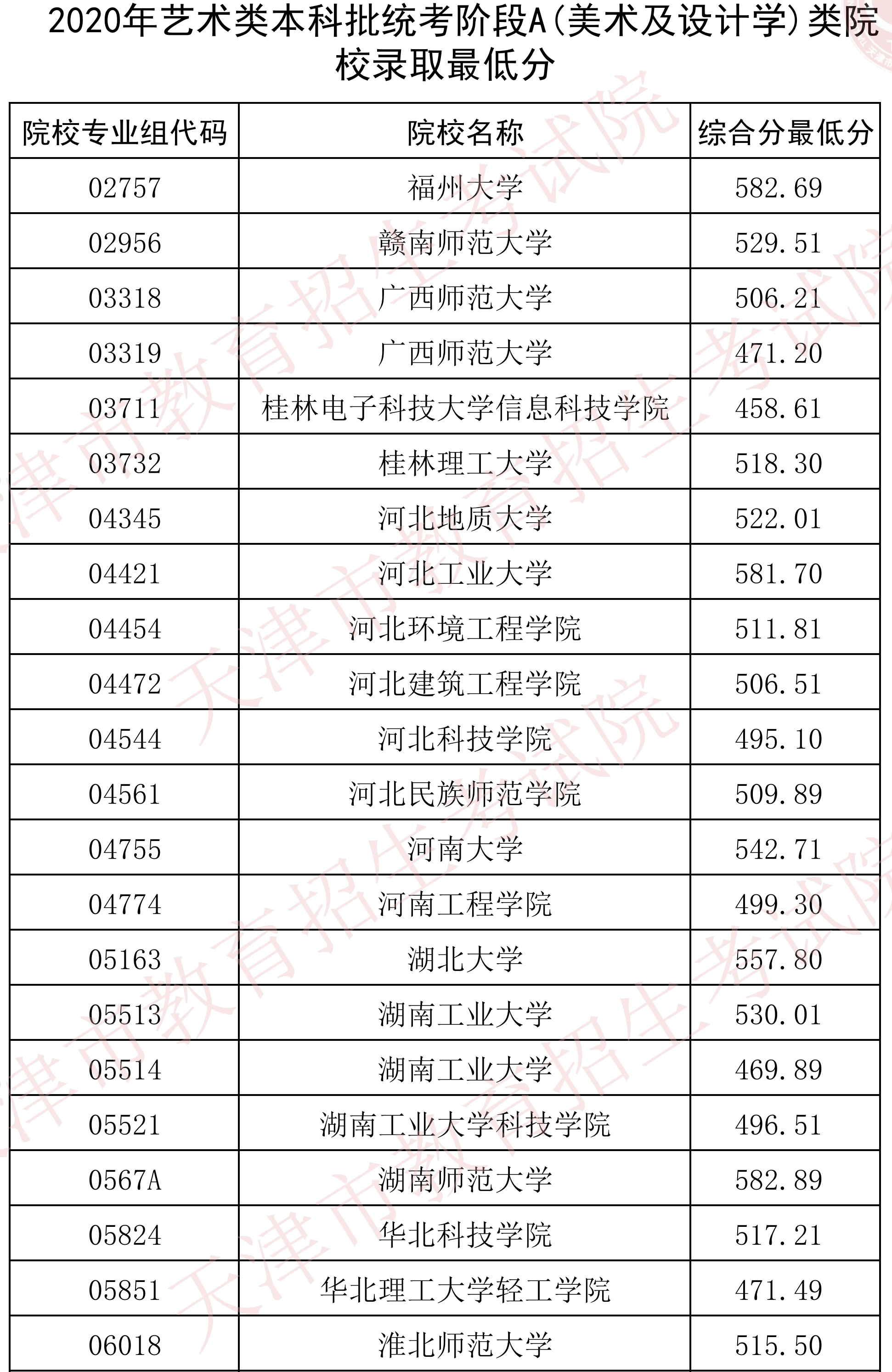 2020年天津艺术类投档分数线（美术与设计学、戏剧与影视学、舞蹈类、播音与主持-本科）