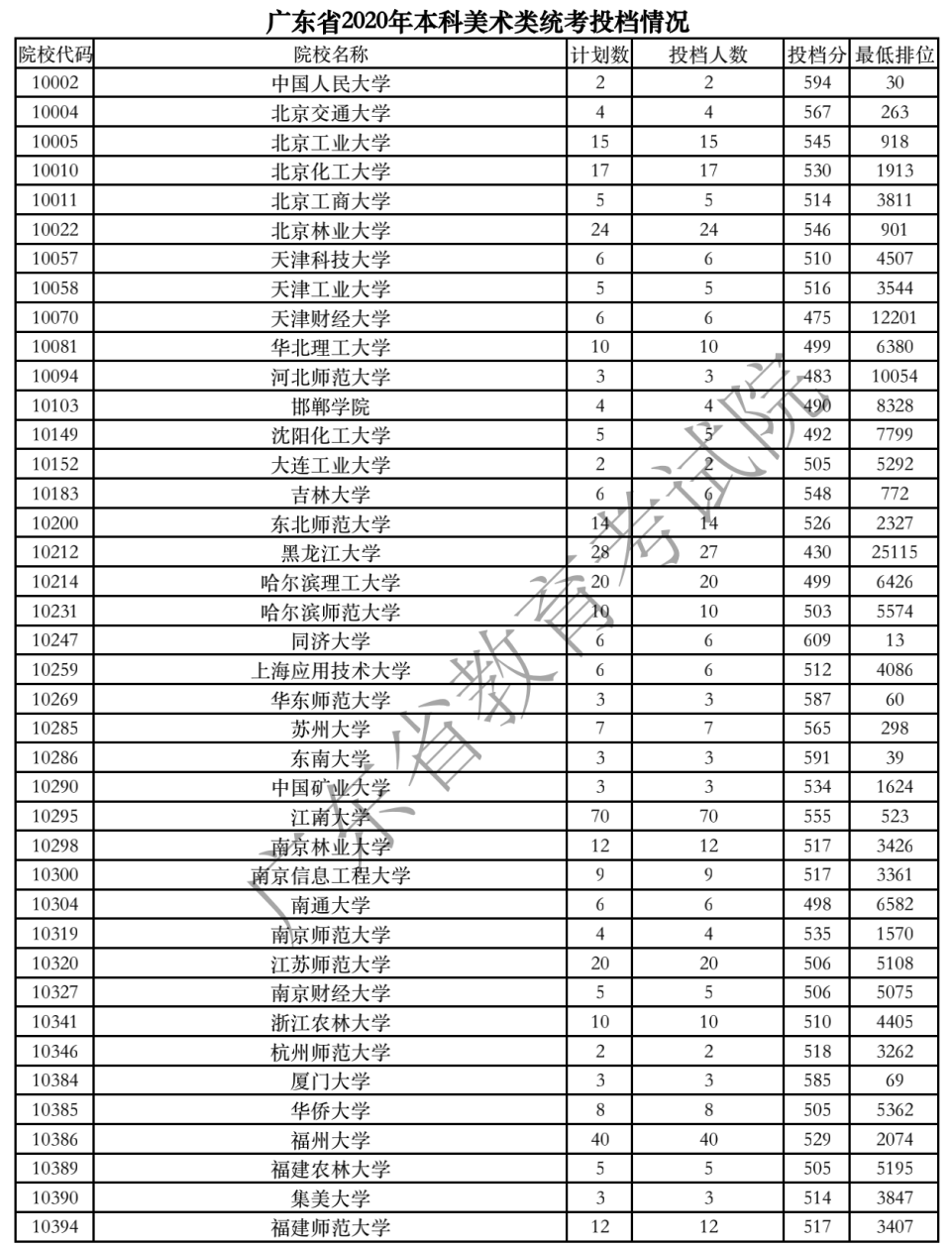 2020年广东艺术类投档分数线（美术、音乐、广播电视编导、舞蹈类-本科）