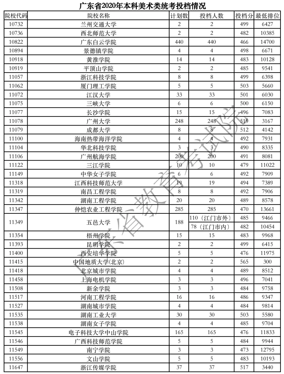 2020年广东艺术类投档分数线（美术、音乐、广播电视编导、舞蹈类-本科）