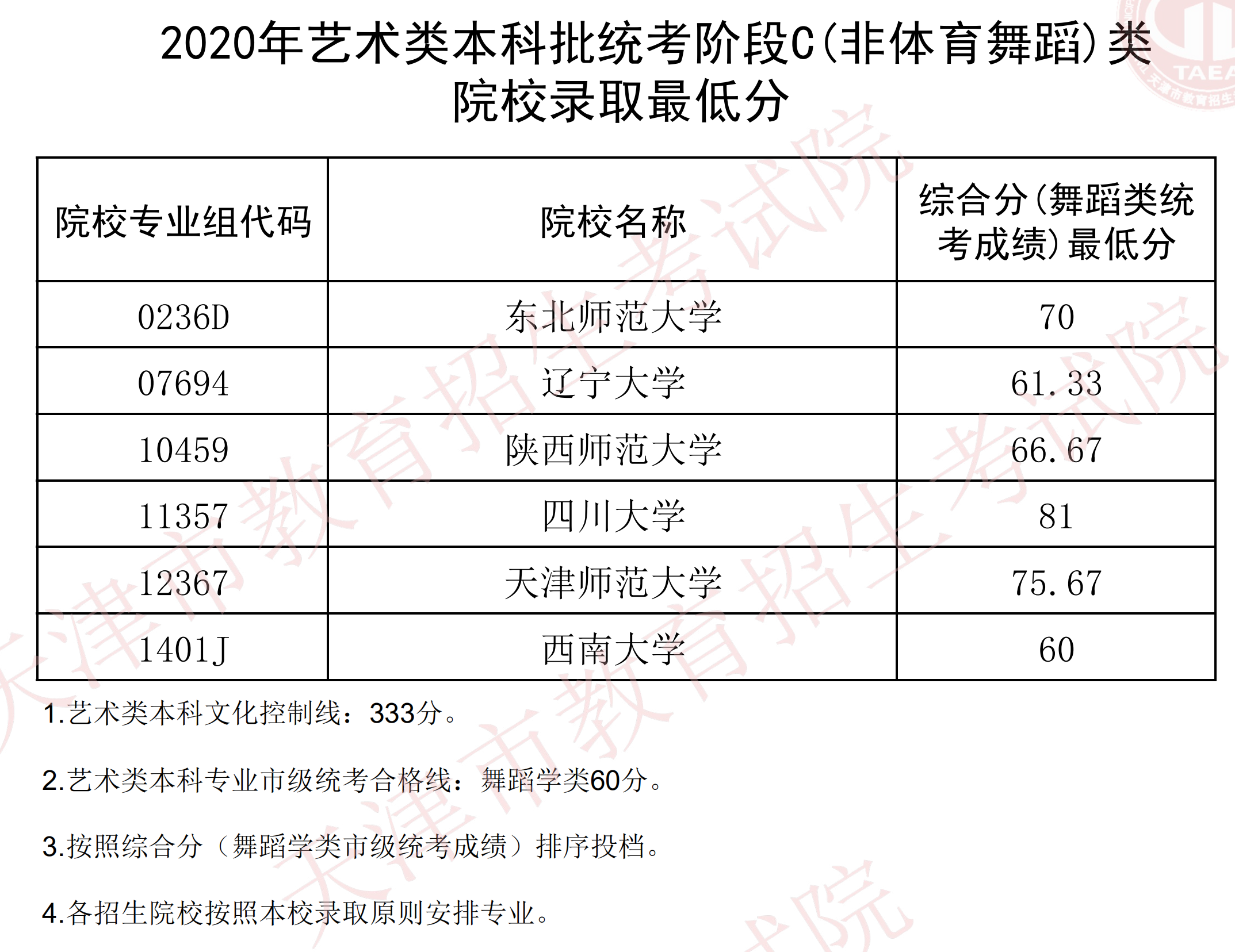 2020年天津艺术类投档分数线（美术与设计学、戏剧与影视学、舞蹈类、播音与主持-本科）