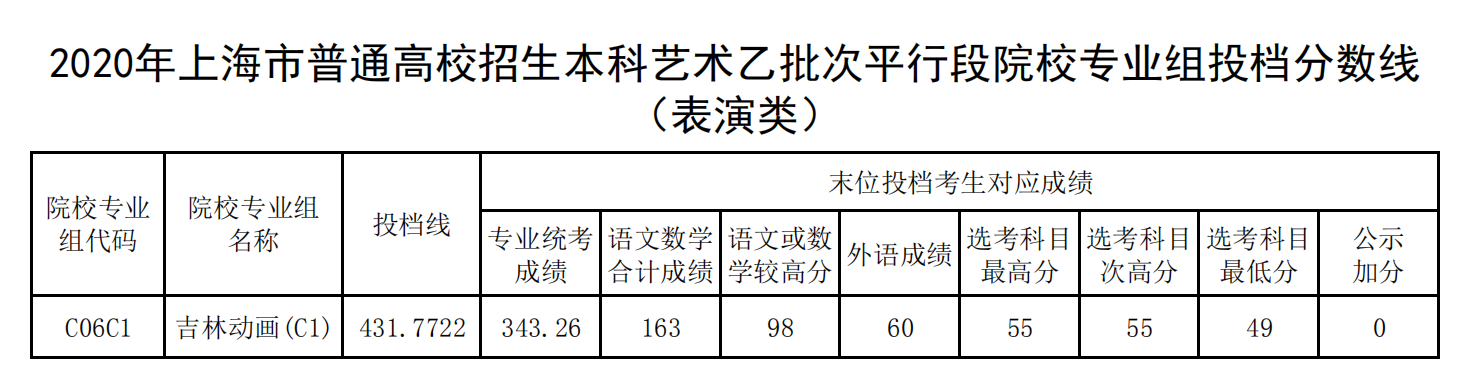 2020年上海艺术类投档分数线（本科艺术乙批次平行段）