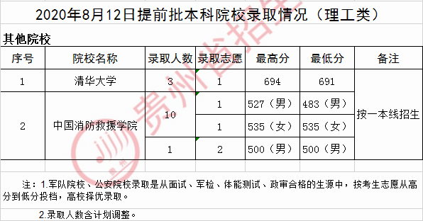 2020年贵州本科提前批录取分数线（理科）