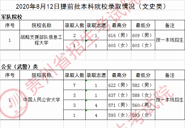 2020年贵州本科提前批录取分数线（文科）