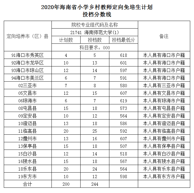 2020年海南本科提前批投档分数线（小学乡村教师定向免培生计划）