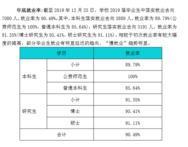 华中师范大学就业率及就业前景怎么样（来源2021-2022学年本科教学质量报告）