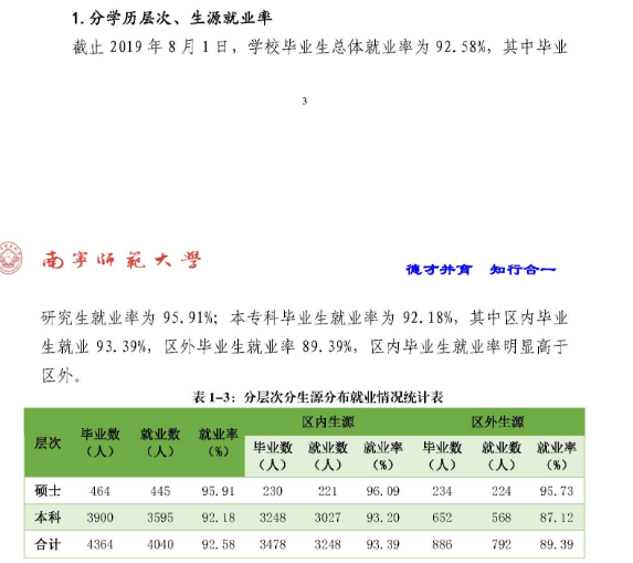 南宁师范大学就业率及就业前景怎么样（来源2022届就业质量报告）