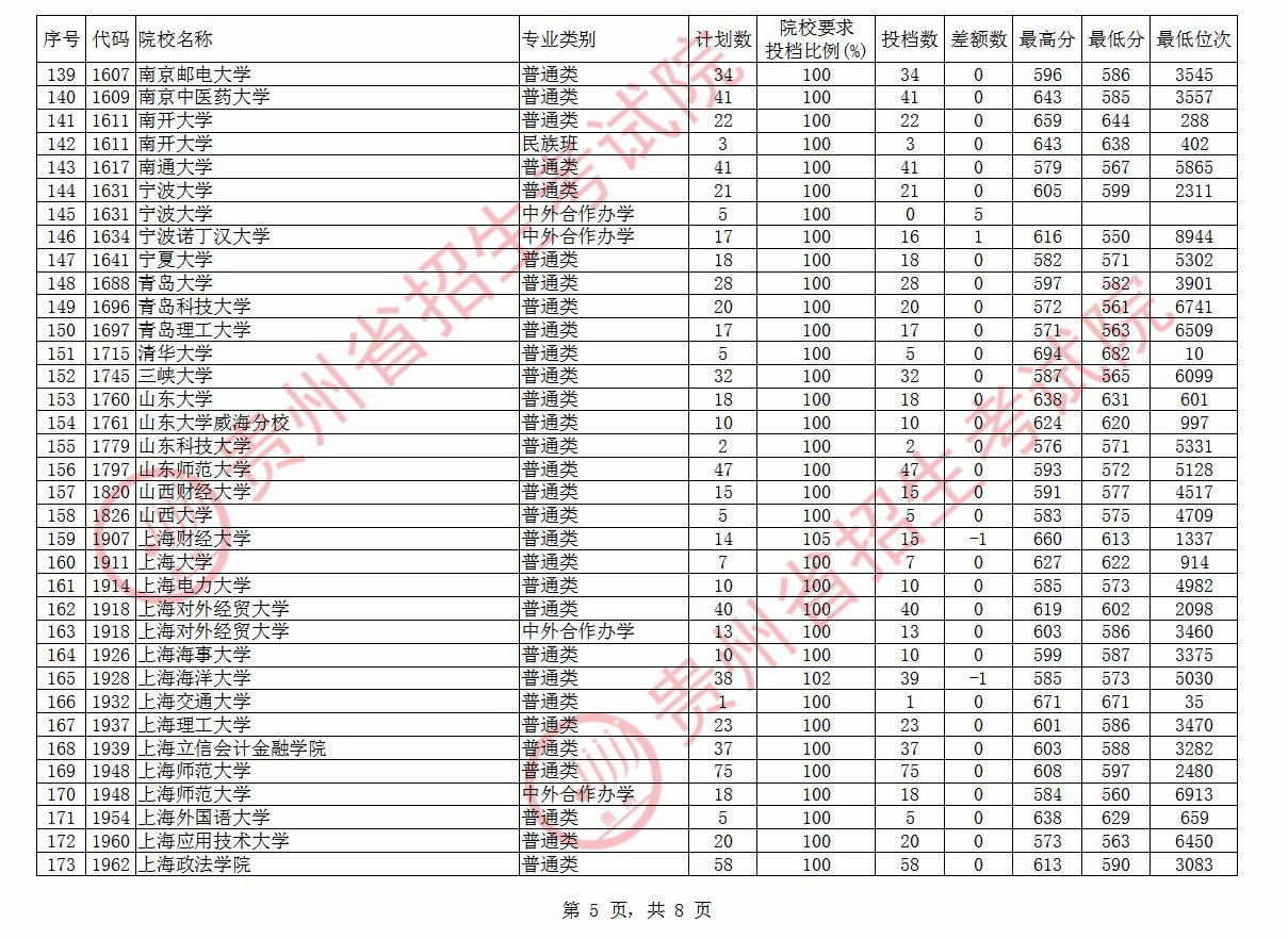 2020年贵州一本投档分数线（文科）
