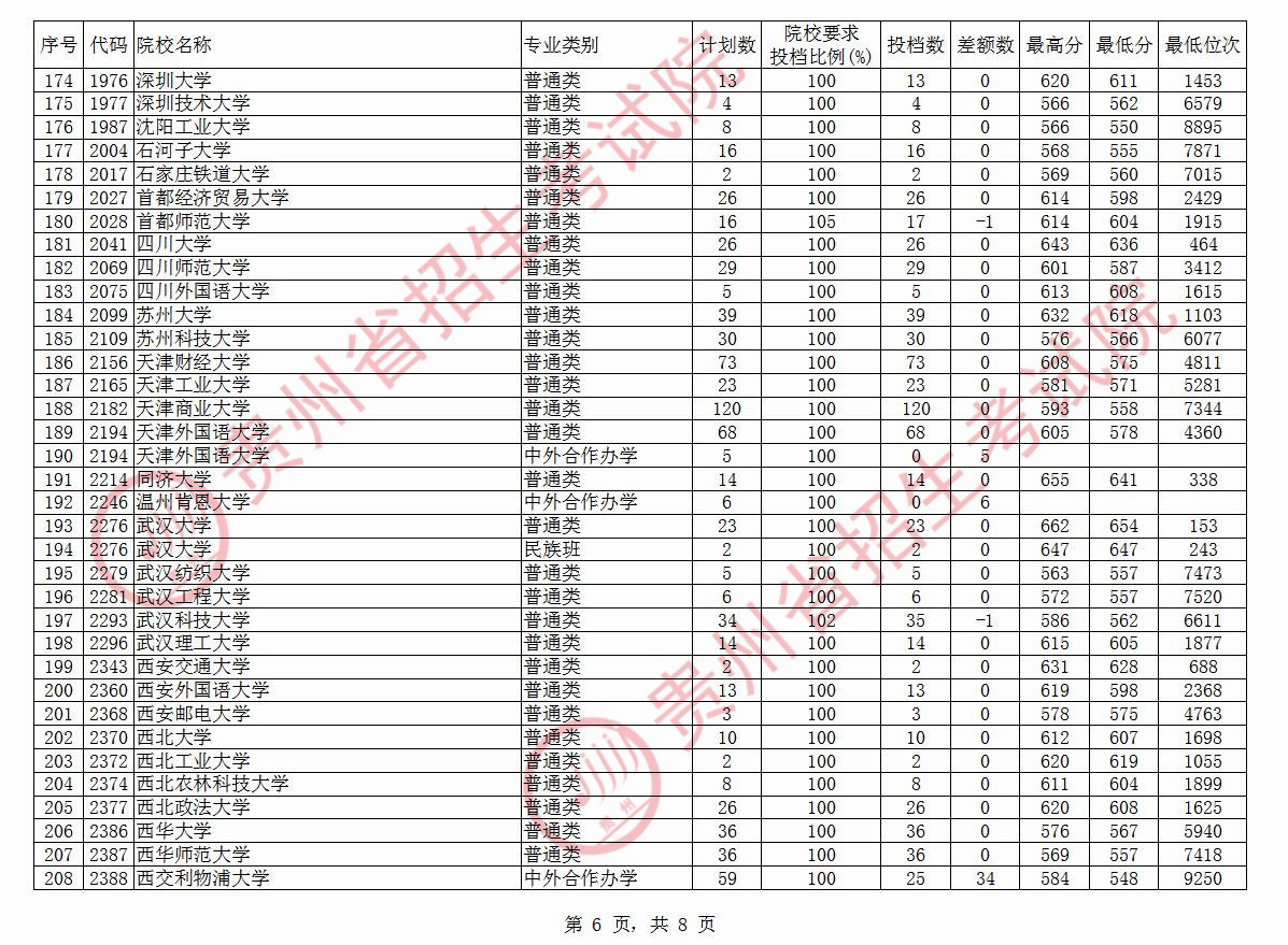 2020年贵州一本投档分数线（文科）