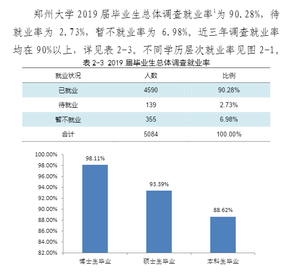 郑州大学就业率及就业前景怎么样（来源2022届就业质量报告）