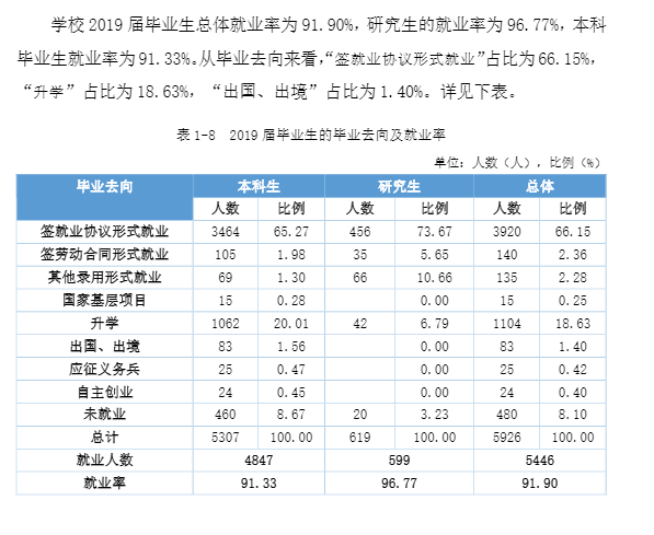 江西理工大学就业率及就业前景怎么样（来源2021-2022学年本科教学质量报告）
