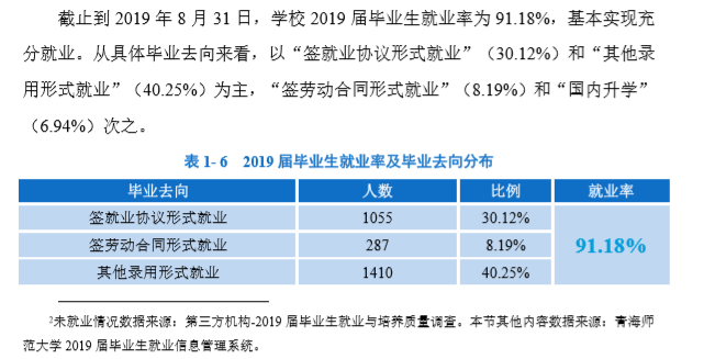 青海师范大学就业率及就业前景怎么样（来源2021-2022学年本科教学质量报告）
