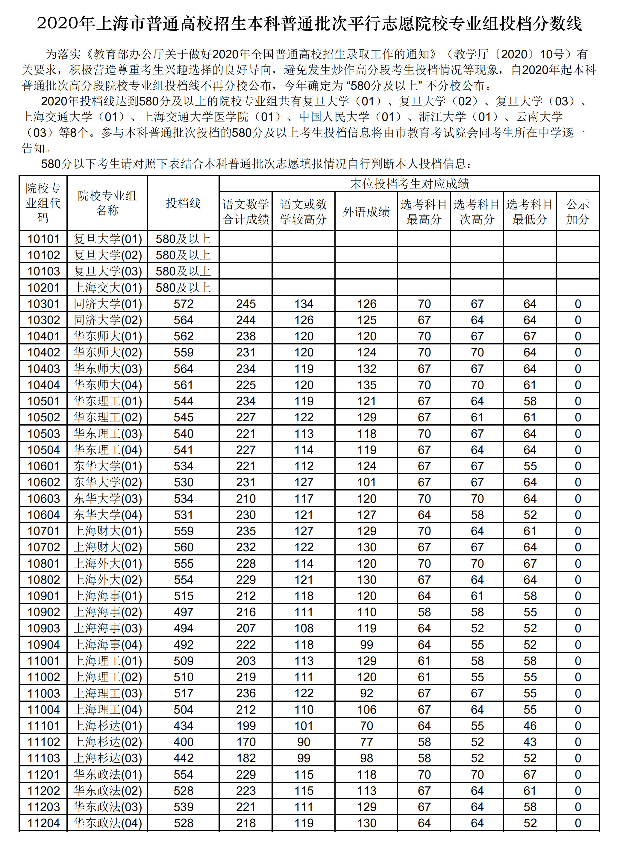 2020年上海本科投档分数线