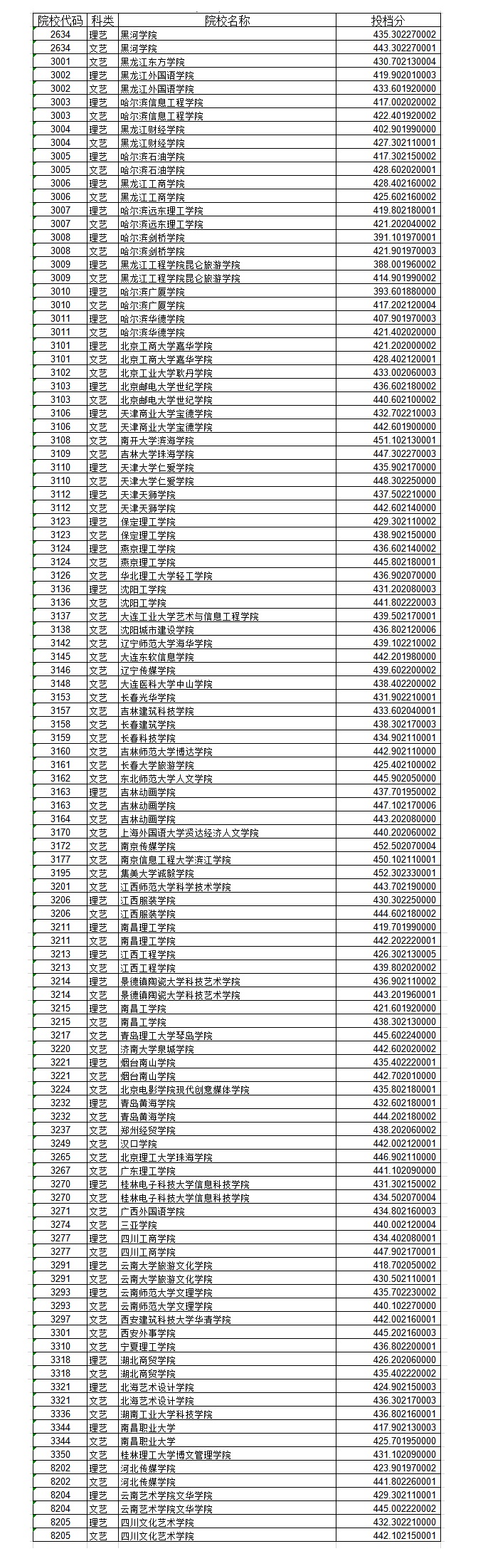 2020年黑龙江艺术类投档分数线（本科二批A段）