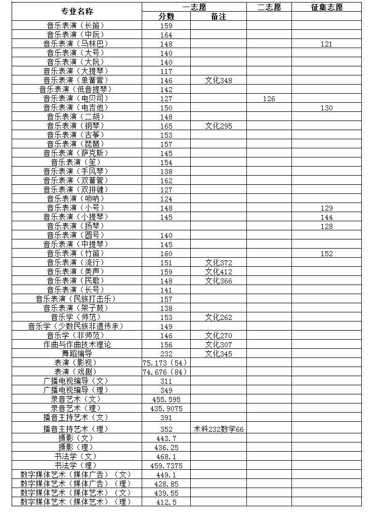 2020年哈尔滨师范大学录取分数线（一批B段-艺术类）