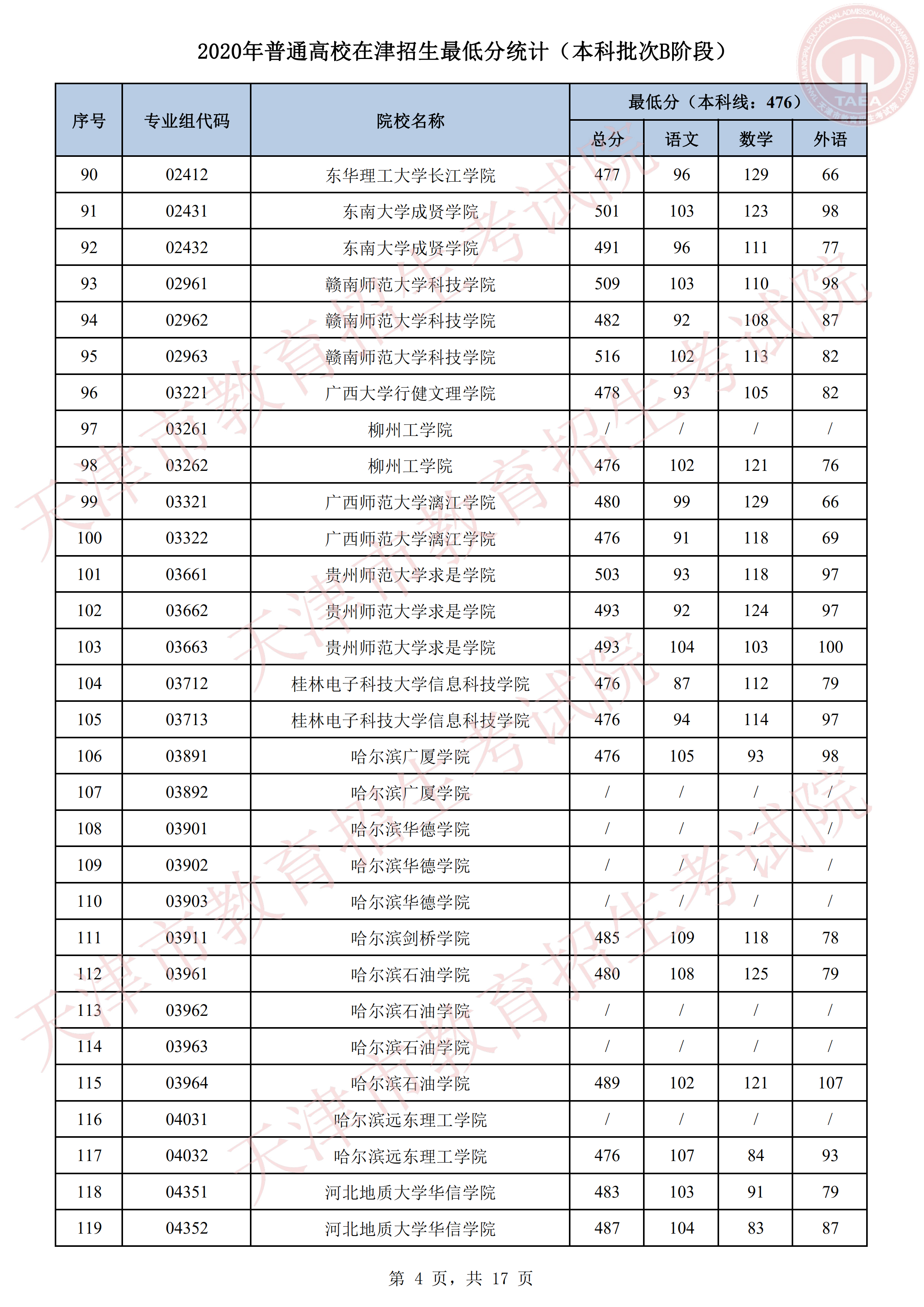2020年天津本科B段录取分数线
