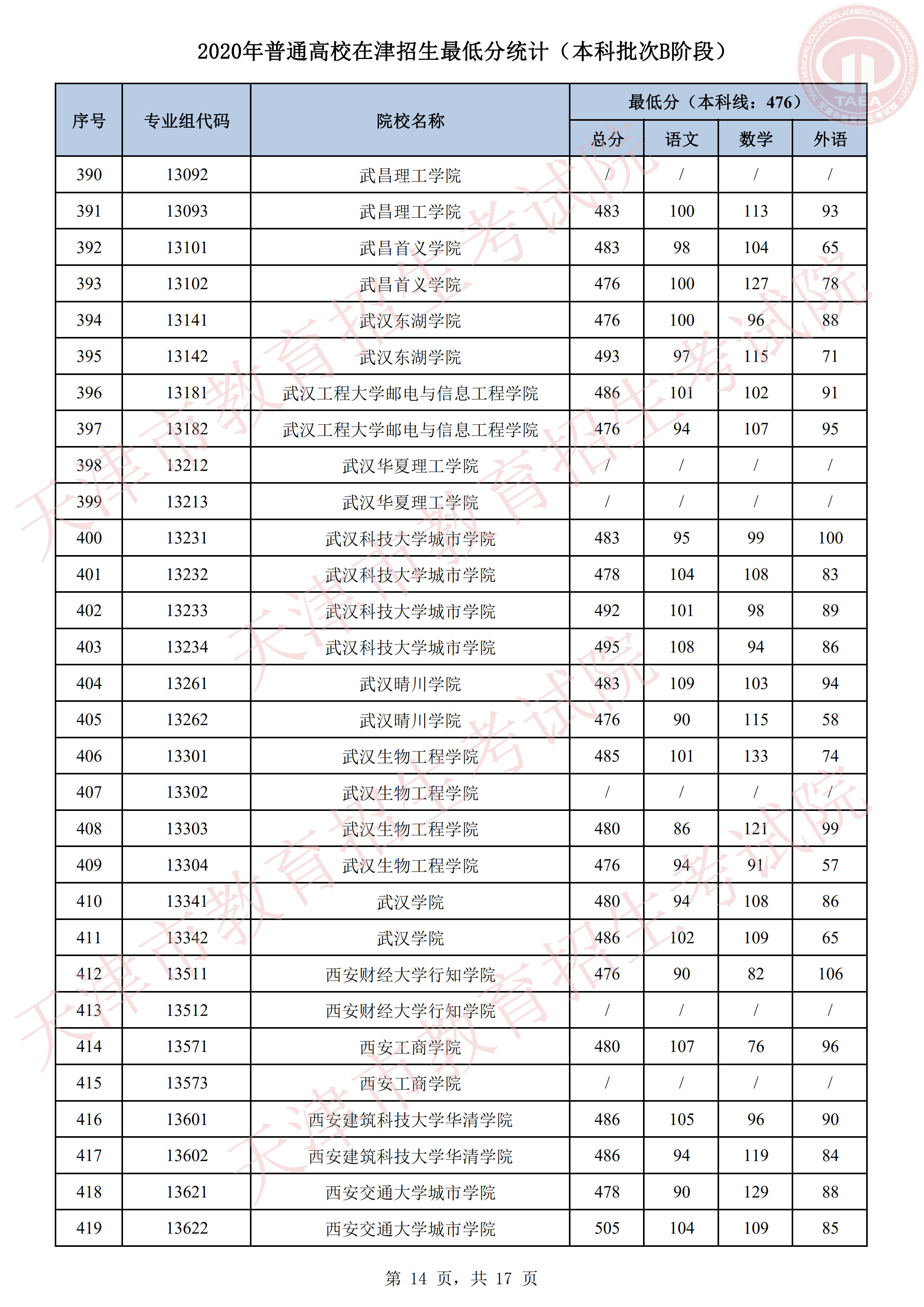 2020年天津本科B段录取分数线