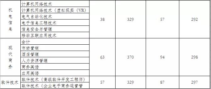 2020湖南安全技术职业学院录取分数线（含2018-2019历年）