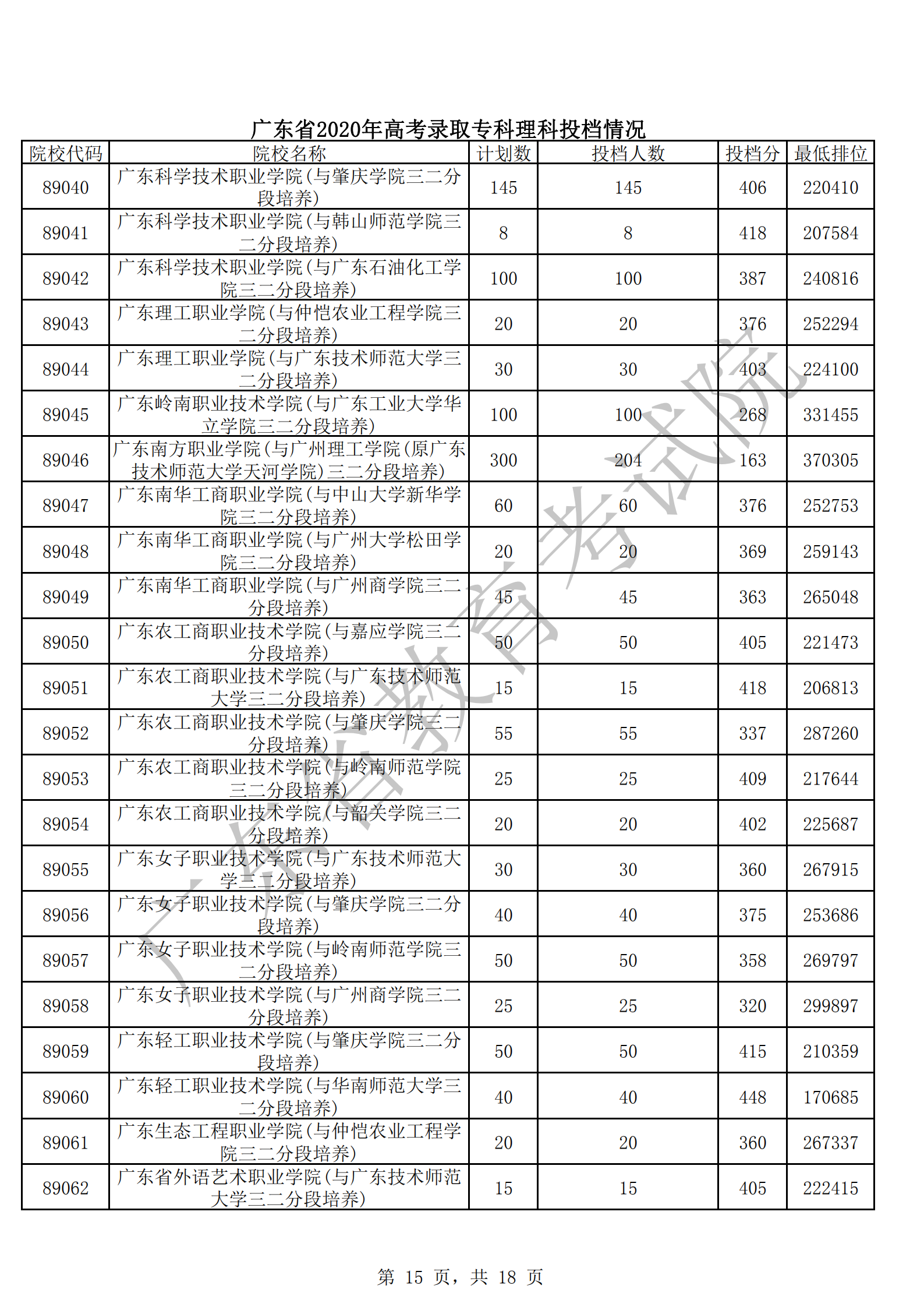2020年广东专科投档分数线（文科-理科）