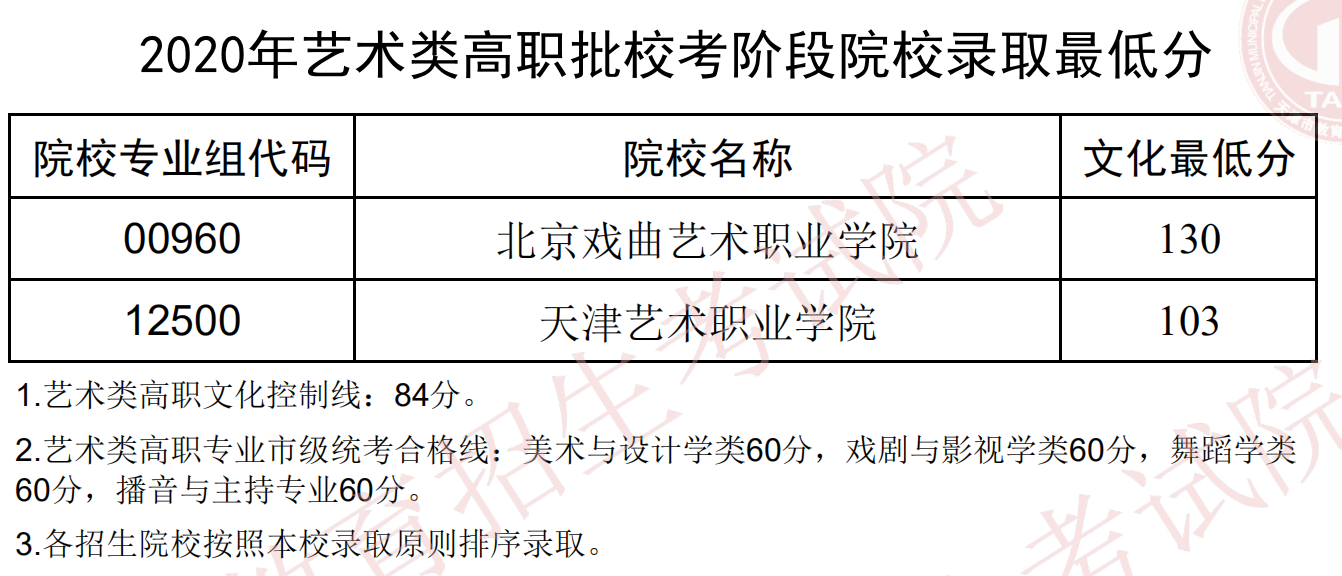 2020年天津艺术类投档分数线（美术与设计学、戏剧与影视学、舞蹈类、播音与主持-专科）