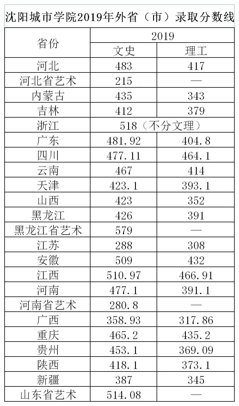 2021沈阳城市学院录取分数线（含2019-2020历年）