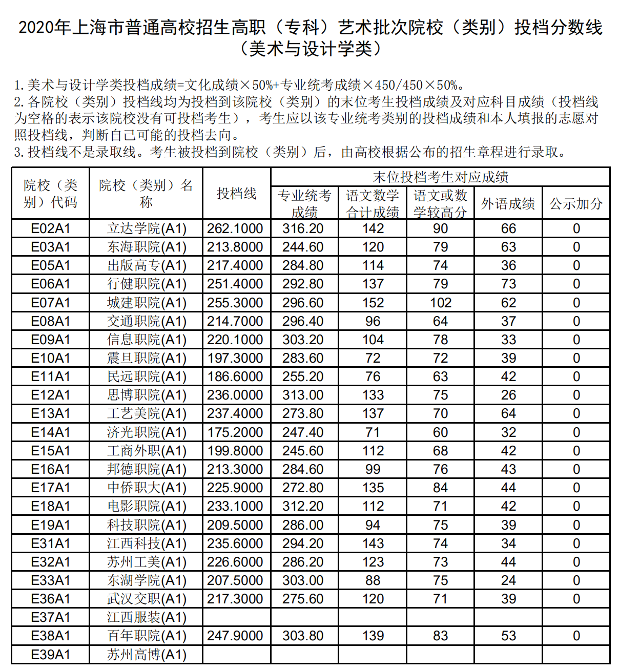 2020年上海艺术类投档分数线（专科批）