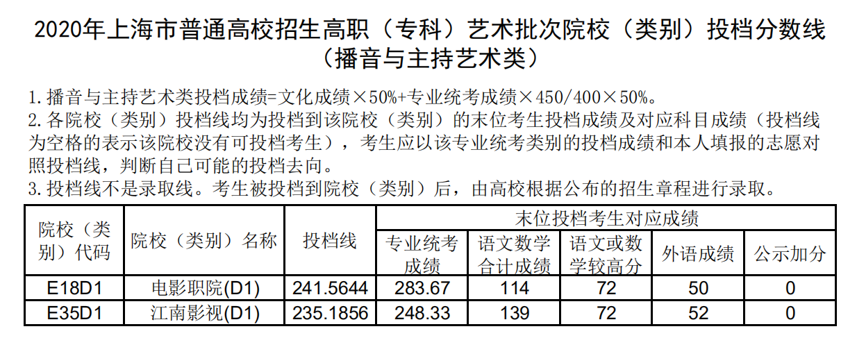 2020年上海艺术类投档分数线（专科批）