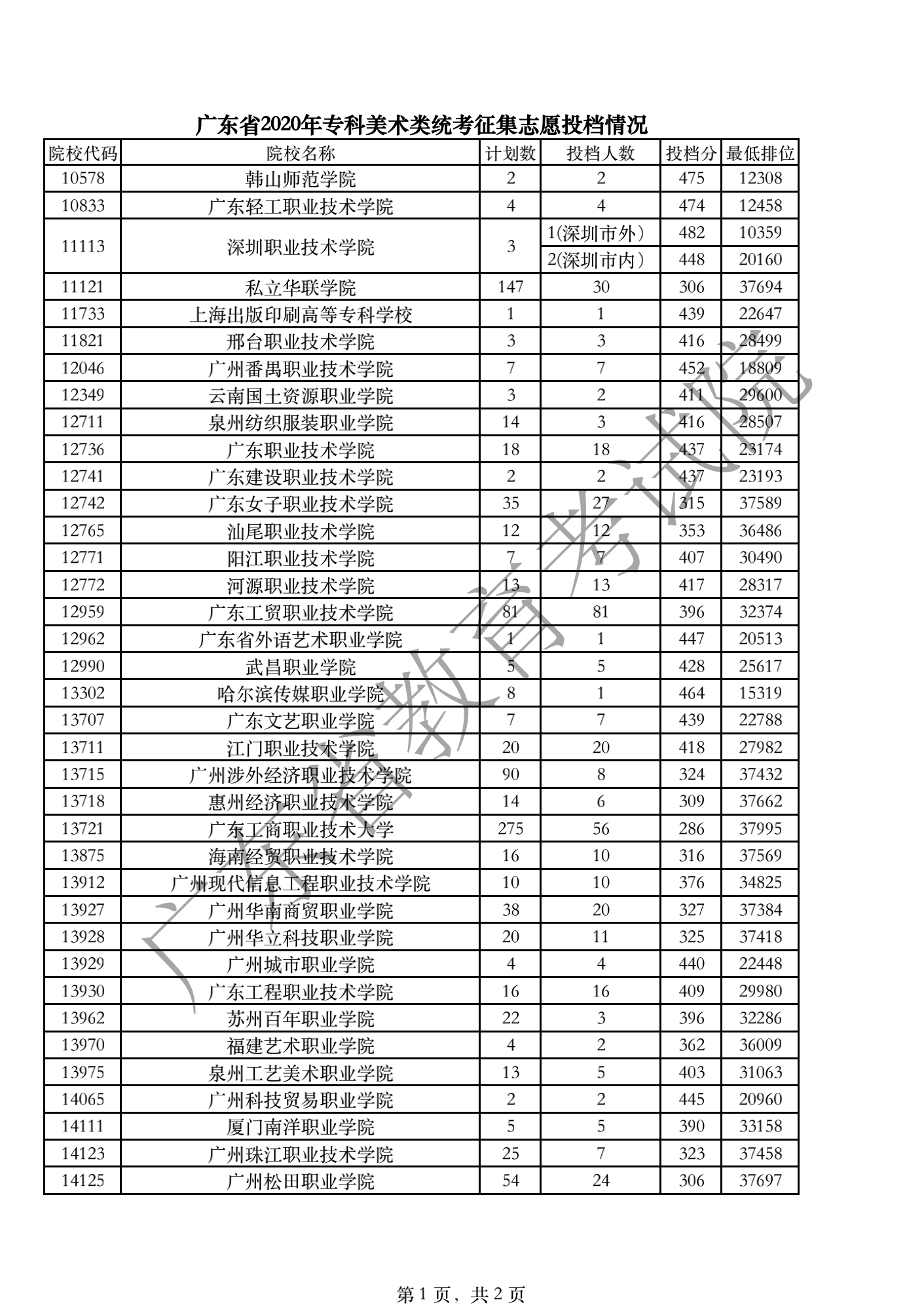 2020年广东专科投档分数线（文科-理科）