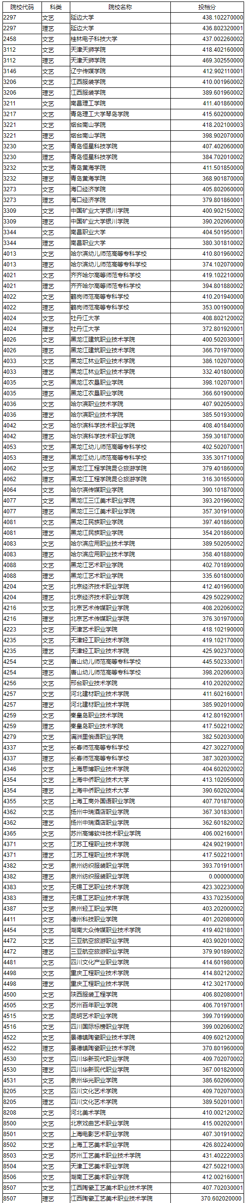 2020年黑龙江艺术类投档分数线（高职（专科）批A段）