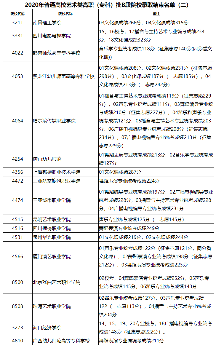 2020年黑龙江艺术类投档分数线（高职（专科）批B段）