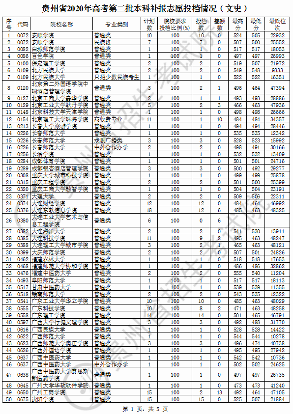 2020年贵州二本投档分数线（文科）