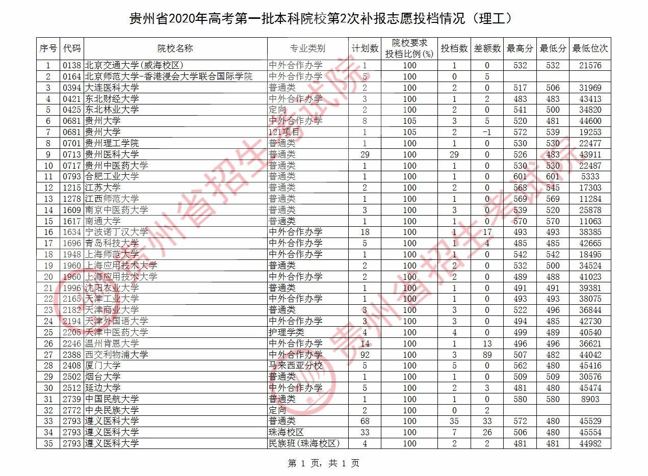 2020年贵州一本投档分数线（理科）