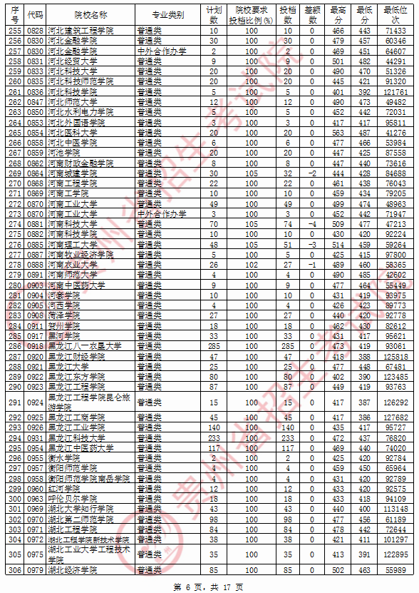 2020年贵州二本投档分数线（理科）