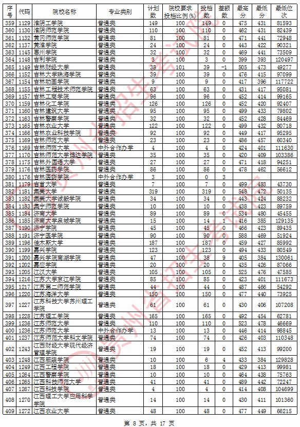 2020年贵州二本投档分数线（理科）