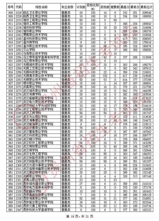 2020年贵州专科投档分数线（理科）