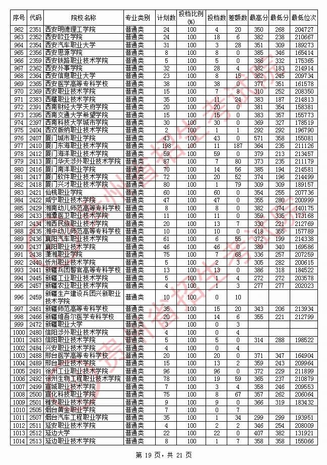 2020年贵州专科投档分数线（理科）