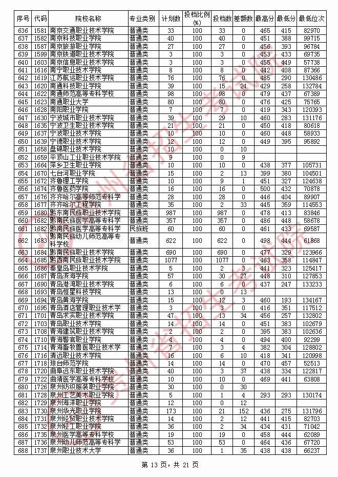 2020年贵州专科投档分数线（文科）