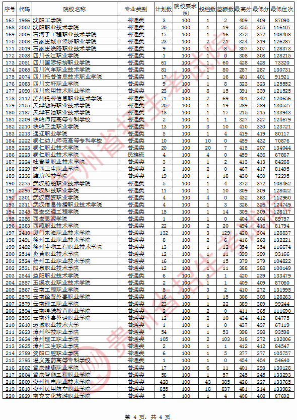 2020年贵州专科投档分数线（文科）