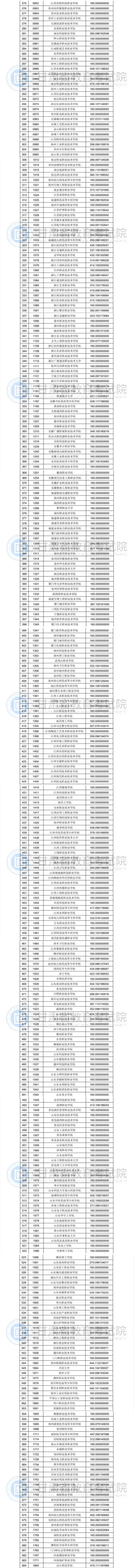 2020年甘肃专科投档分数线（R段-理科文科）